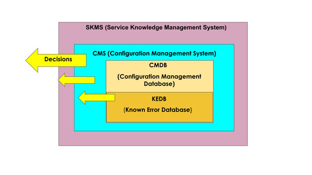 ITIL Service Knowledge Management System (SKMS)