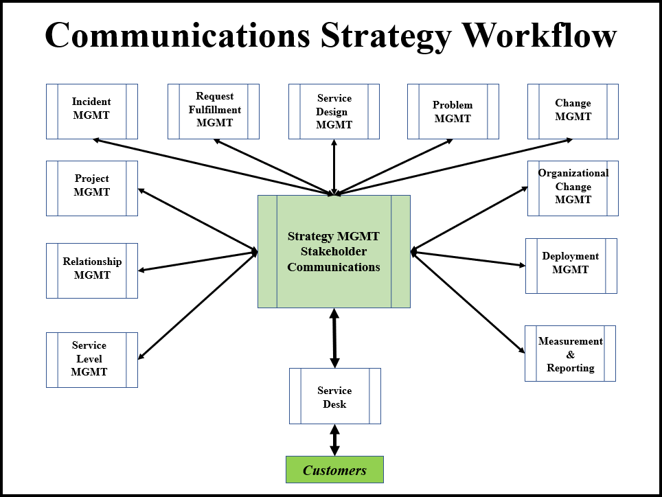 ITIL Practises Supporting Communications Strategy