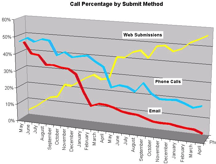 Service Desk Call Percentage by Submit Method