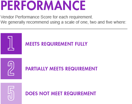Vendor Performance Score for Each Needs Requirement