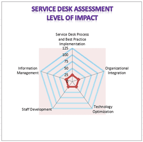 Service Desk/Help Desk Best Practises Assessment Questions