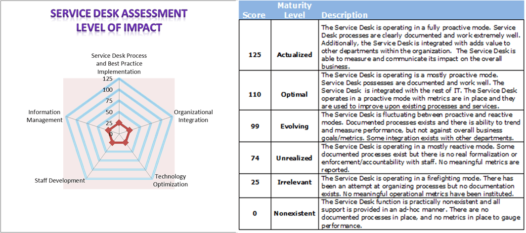 Service Desk Assessment Level of Impact
