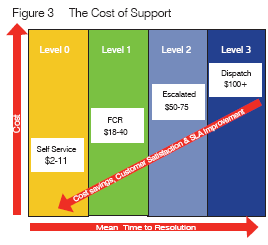 The Value of First Call Resolution and the Cost of Support
